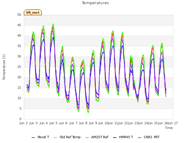 plot of Temperatures