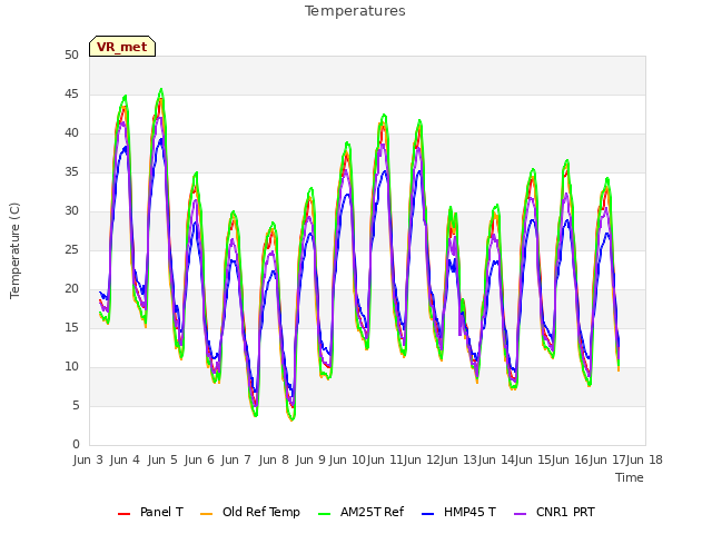 plot of Temperatures