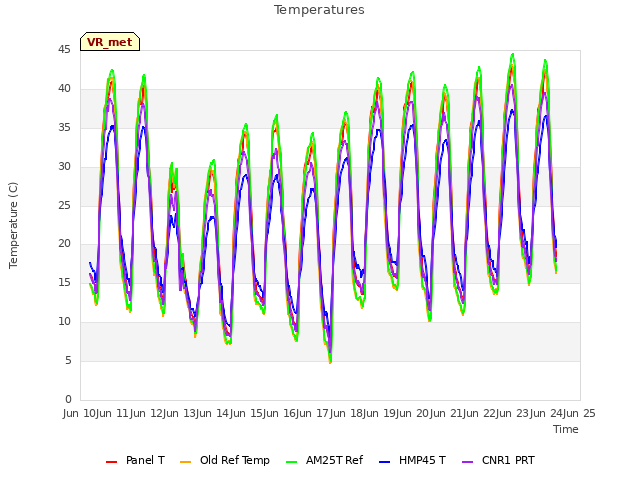 plot of Temperatures