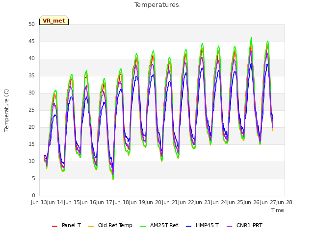 plot of Temperatures