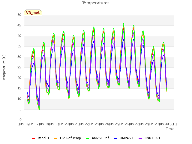 plot of Temperatures