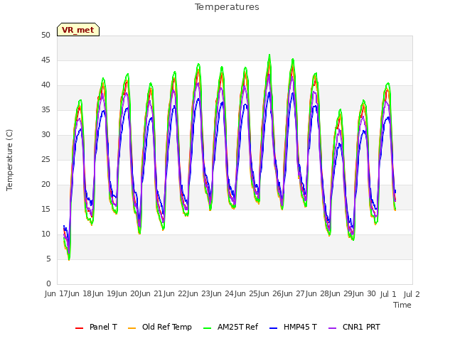 plot of Temperatures