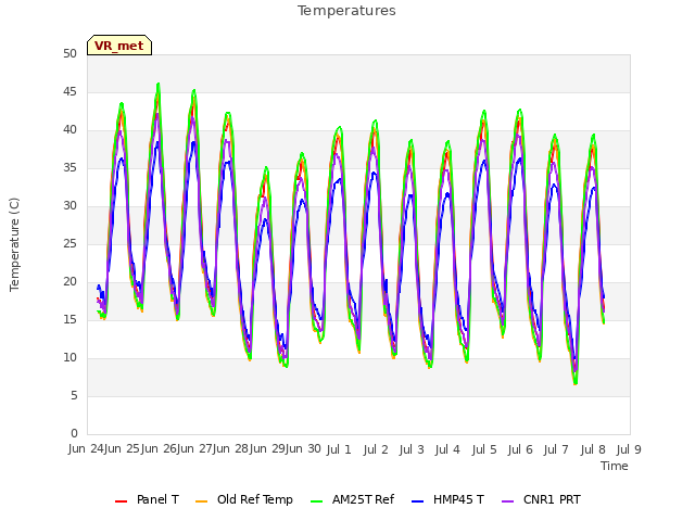 plot of Temperatures