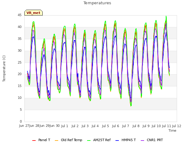 plot of Temperatures