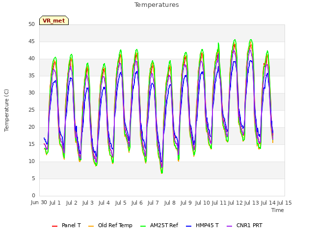 plot of Temperatures