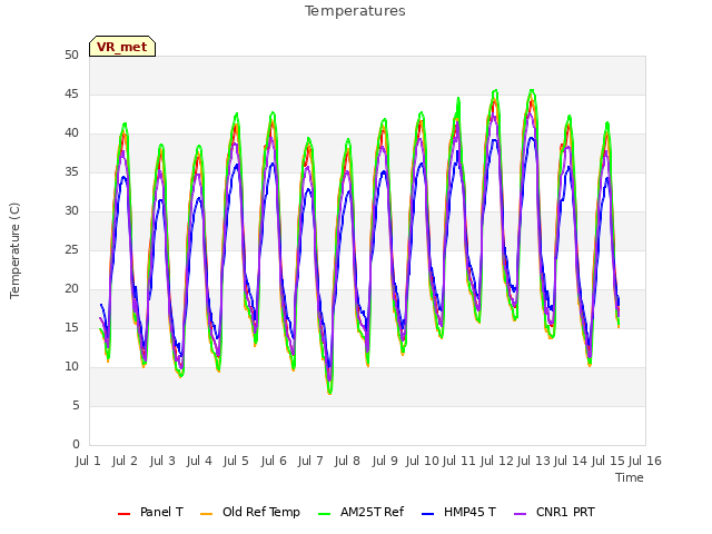 plot of Temperatures