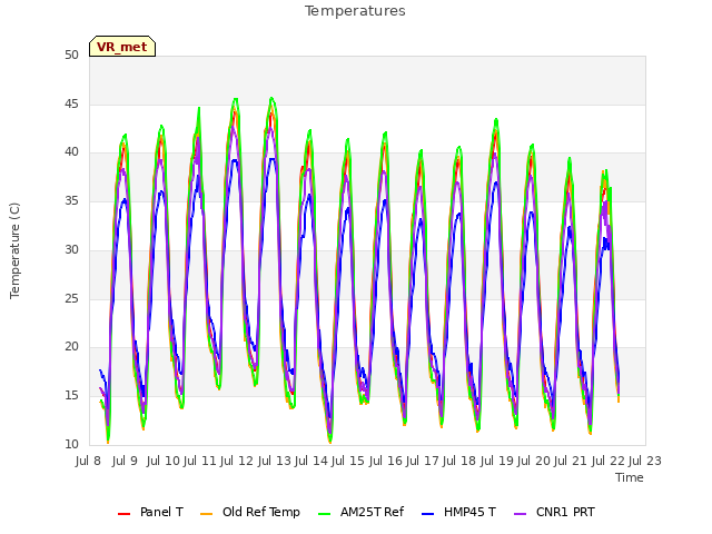 plot of Temperatures