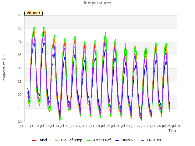 plot of Temperatures