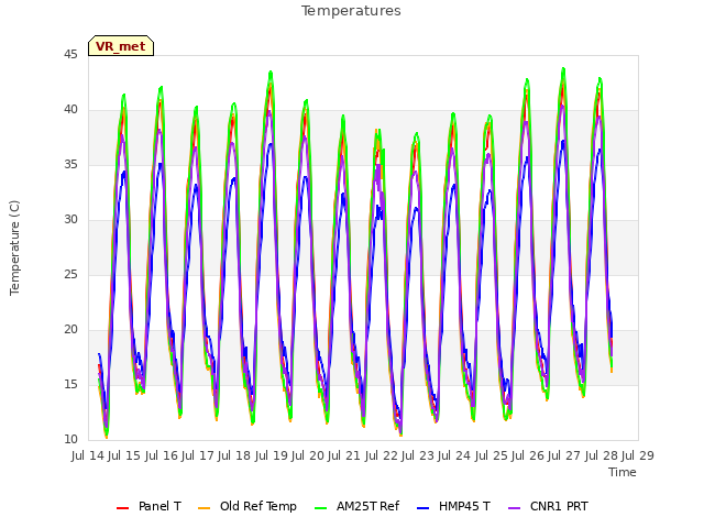 plot of Temperatures