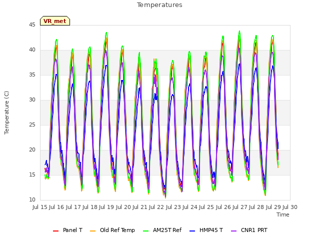 plot of Temperatures