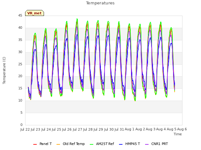 plot of Temperatures