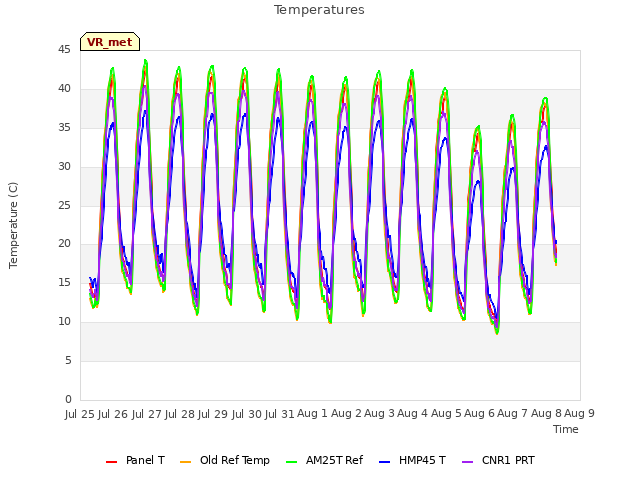 plot of Temperatures