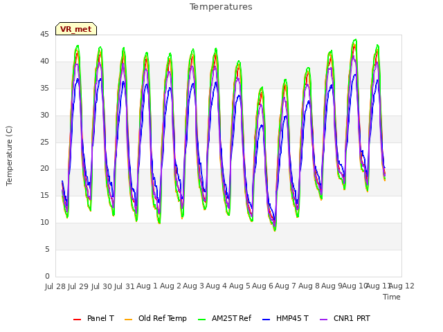 plot of Temperatures