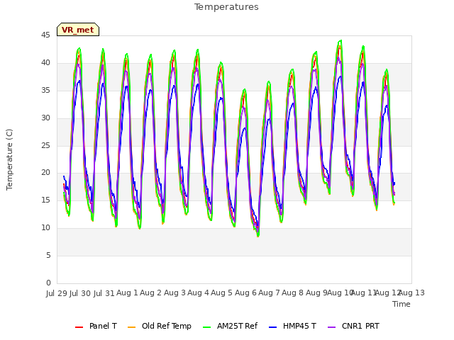 plot of Temperatures