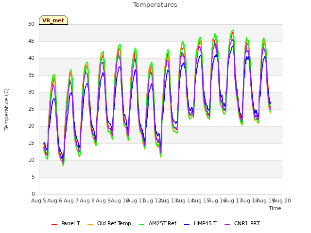 plot of Temperatures