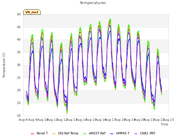 plot of Temperatures