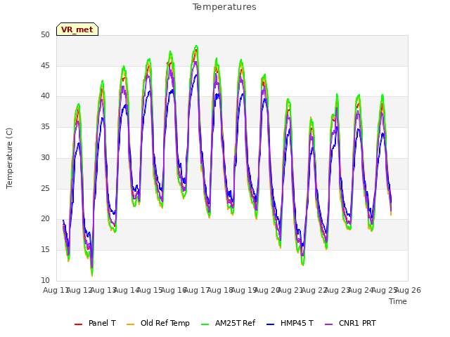 plot of Temperatures