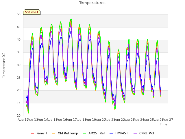 plot of Temperatures