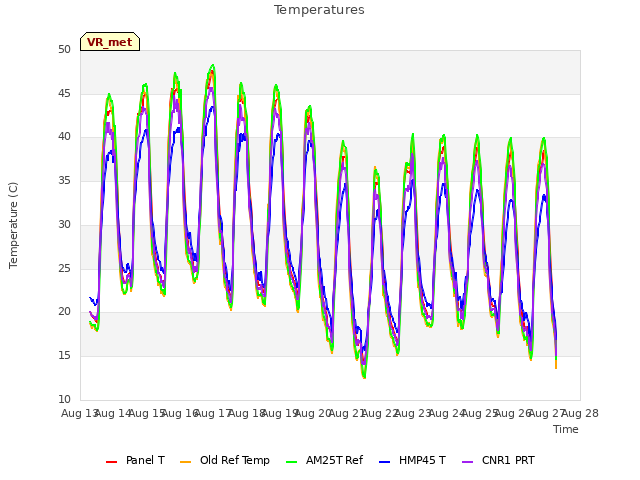 plot of Temperatures