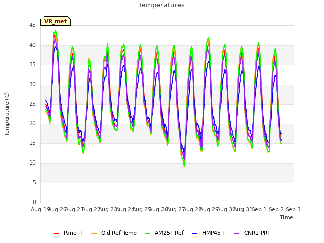 plot of Temperatures