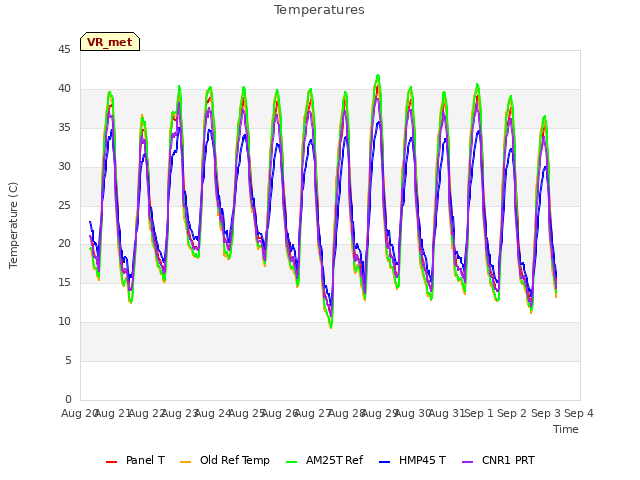 plot of Temperatures