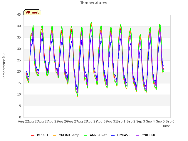 plot of Temperatures