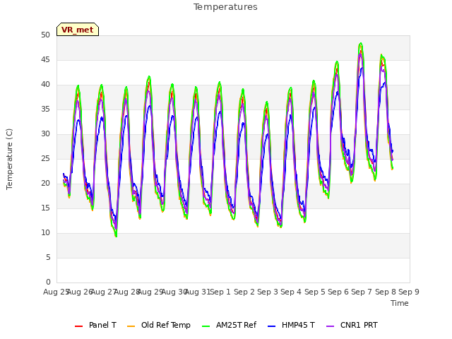 plot of Temperatures