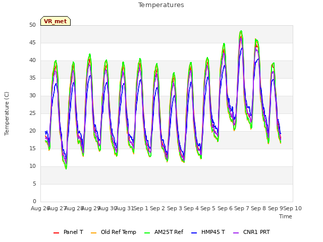 plot of Temperatures