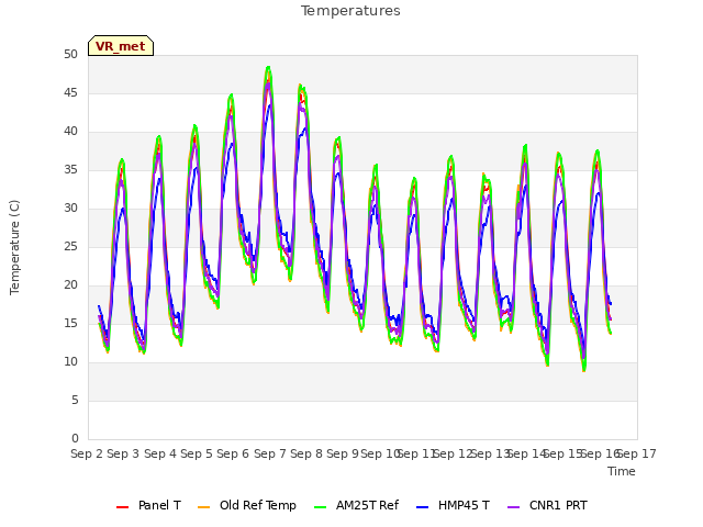 plot of Temperatures