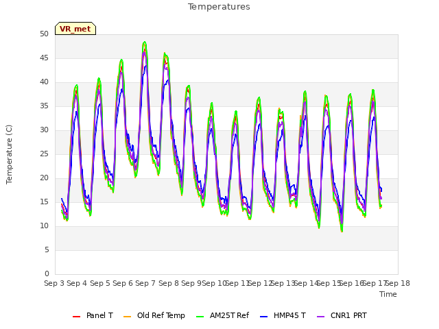 plot of Temperatures