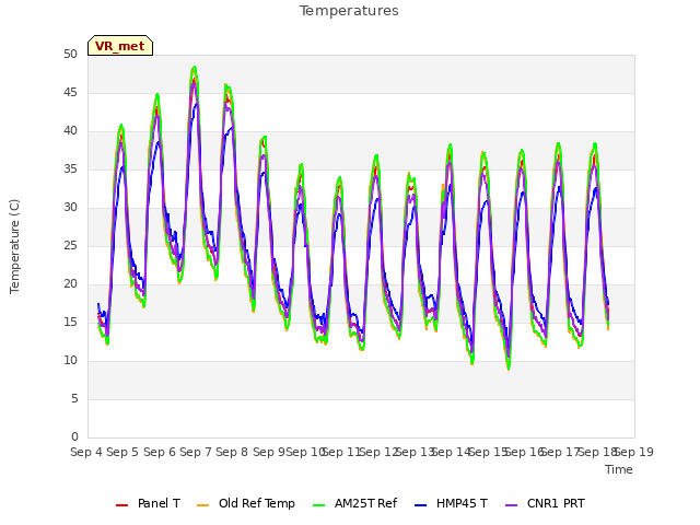 plot of Temperatures