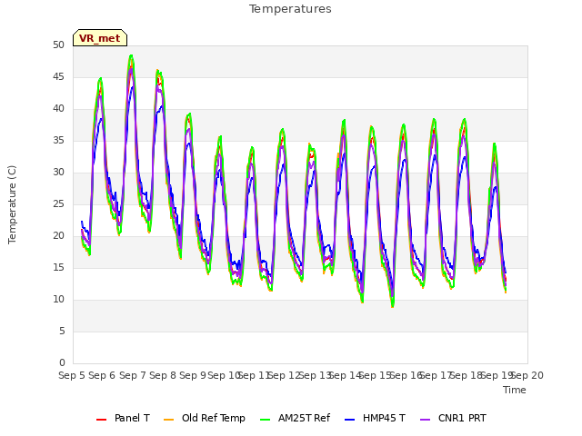 plot of Temperatures