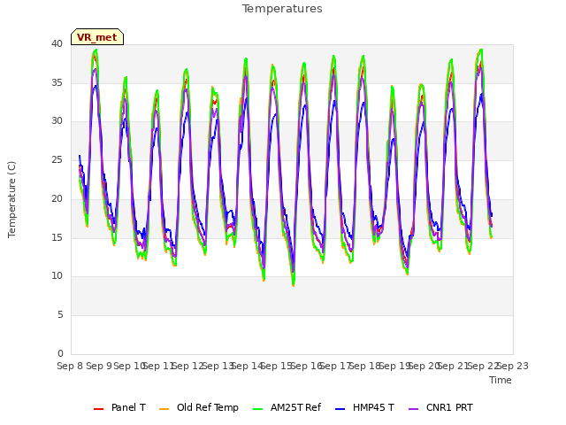 plot of Temperatures