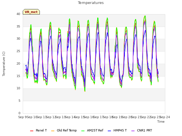 plot of Temperatures