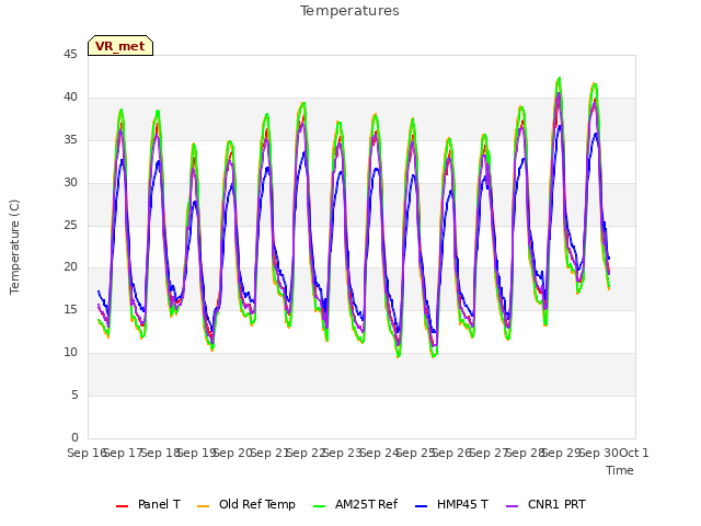 plot of Temperatures