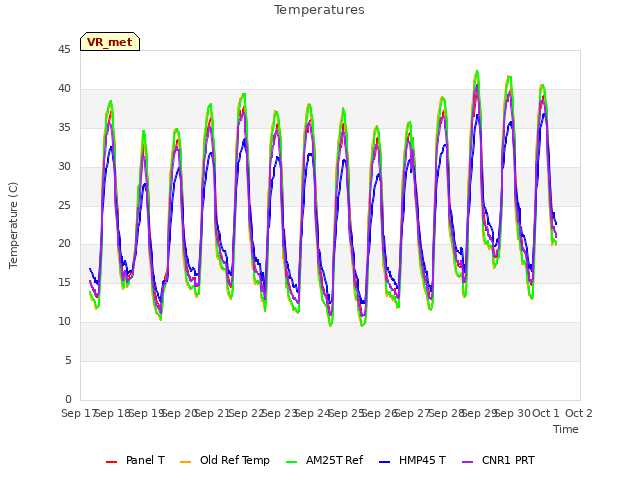 plot of Temperatures