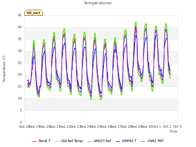 plot of Temperatures