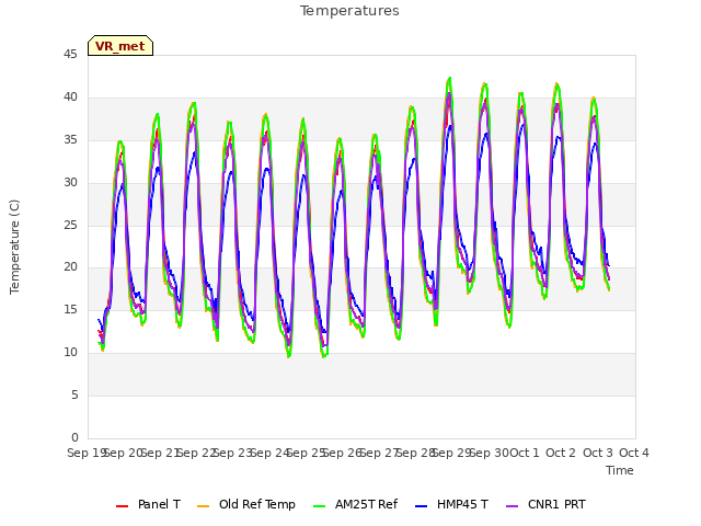 plot of Temperatures