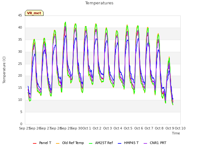 plot of Temperatures