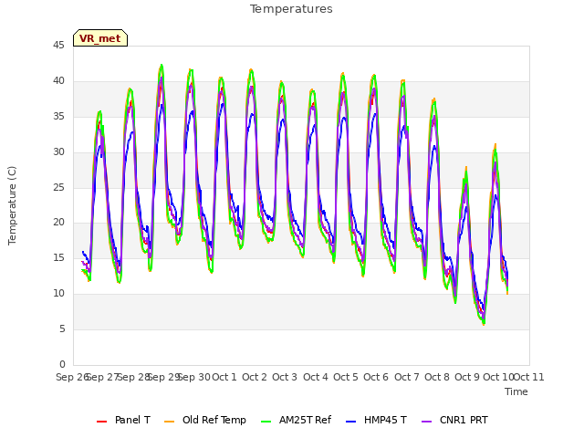 plot of Temperatures