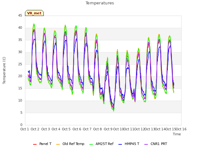 plot of Temperatures