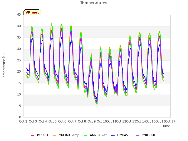 plot of Temperatures