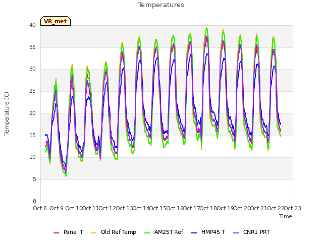 plot of Temperatures