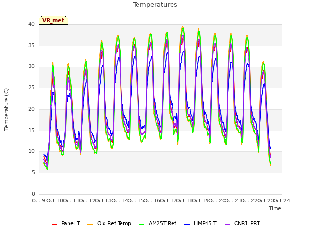 plot of Temperatures