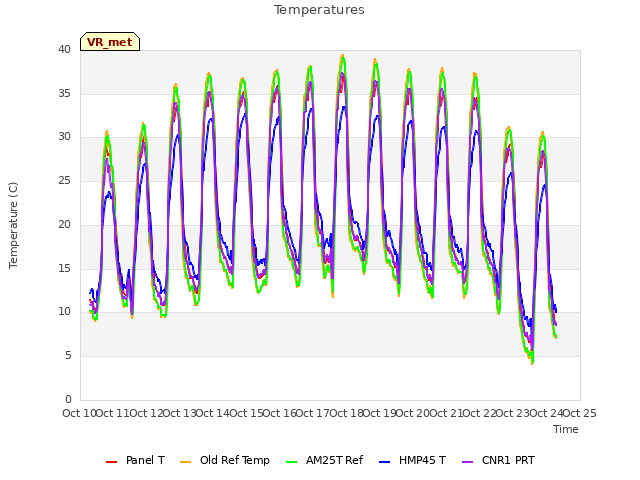 plot of Temperatures