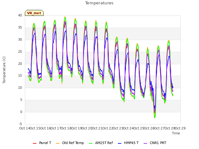 plot of Temperatures