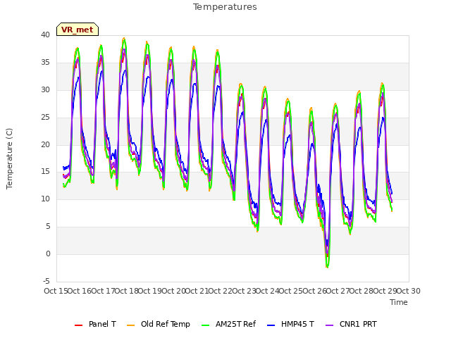 plot of Temperatures