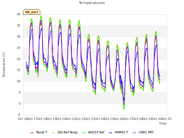 plot of Temperatures