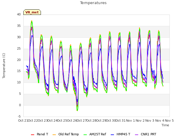plot of Temperatures