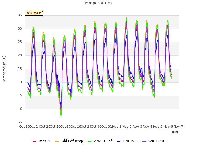 plot of Temperatures